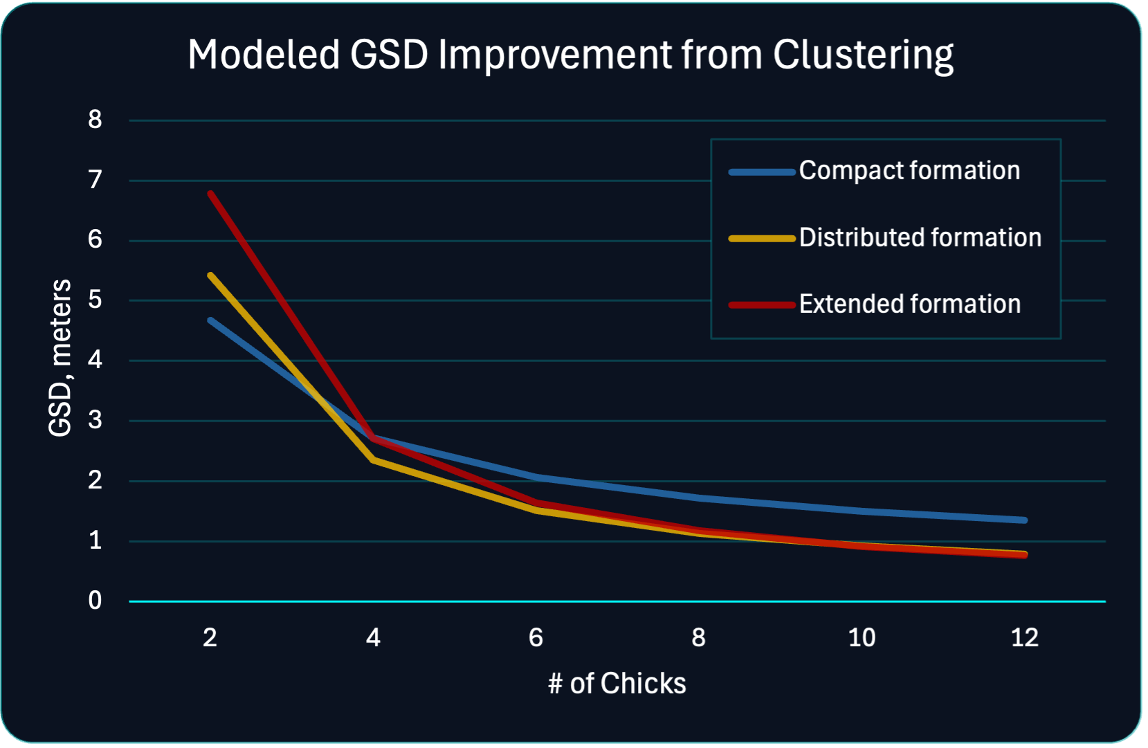 Modeled ground sample distance versus number of Chick satellites for different baselines