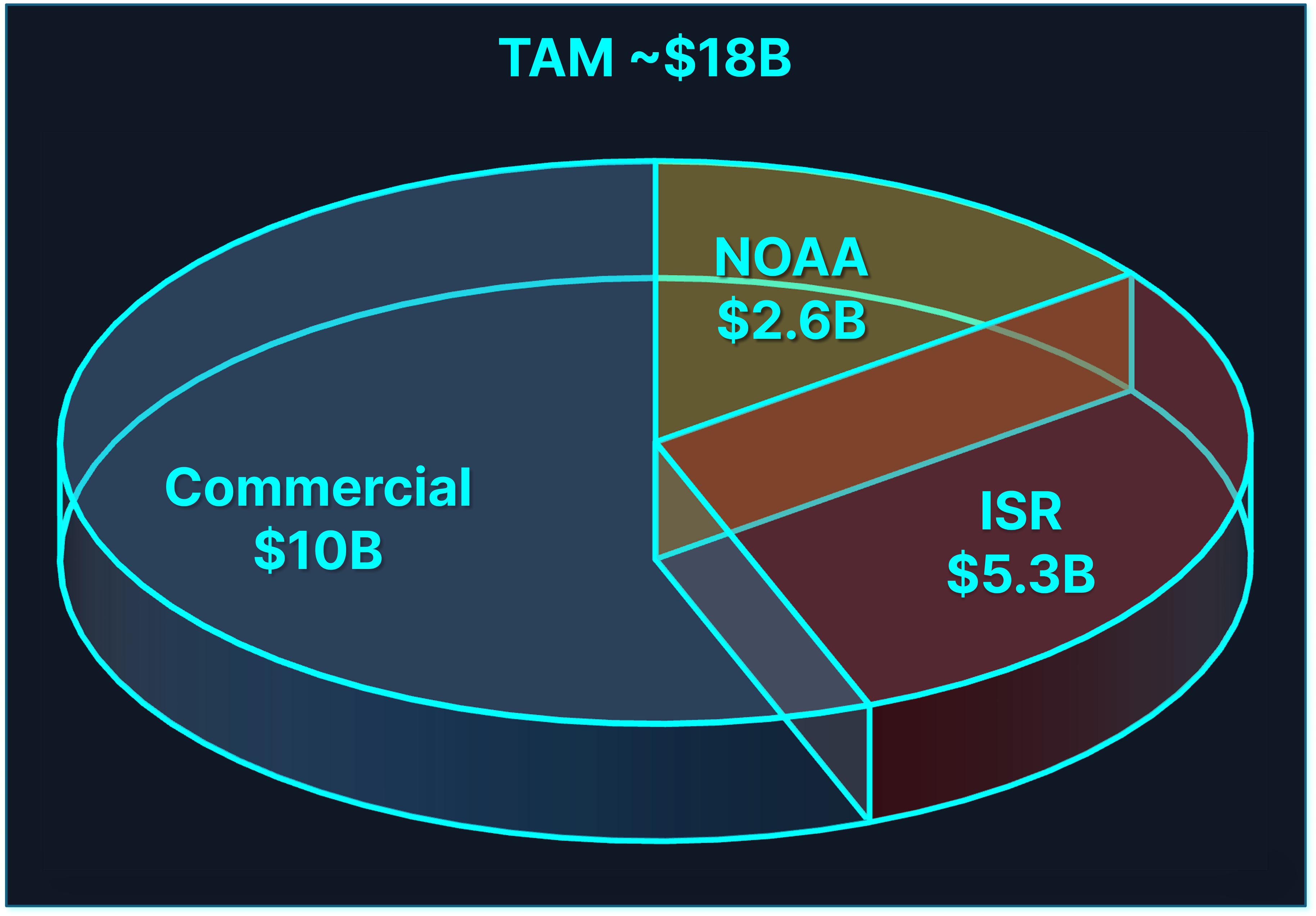 Weatherwave Total Addressible Market estimate