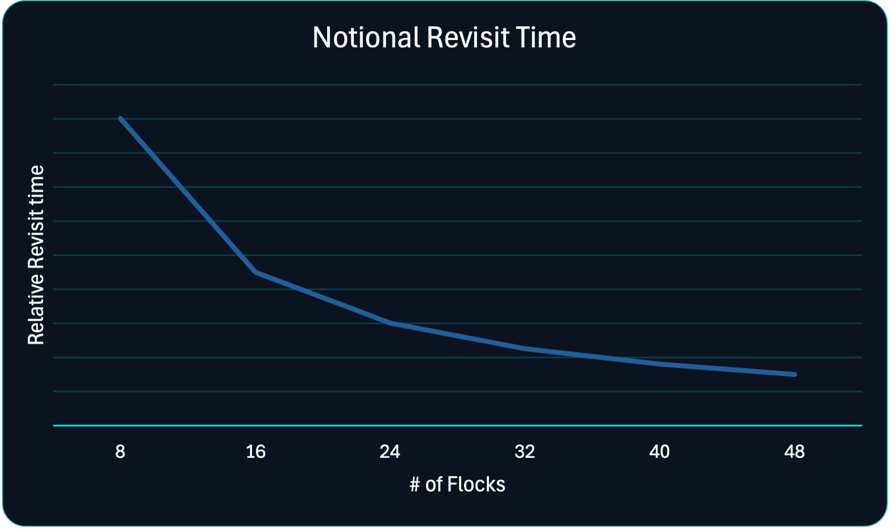 Notional revisit time versus number of Flocks